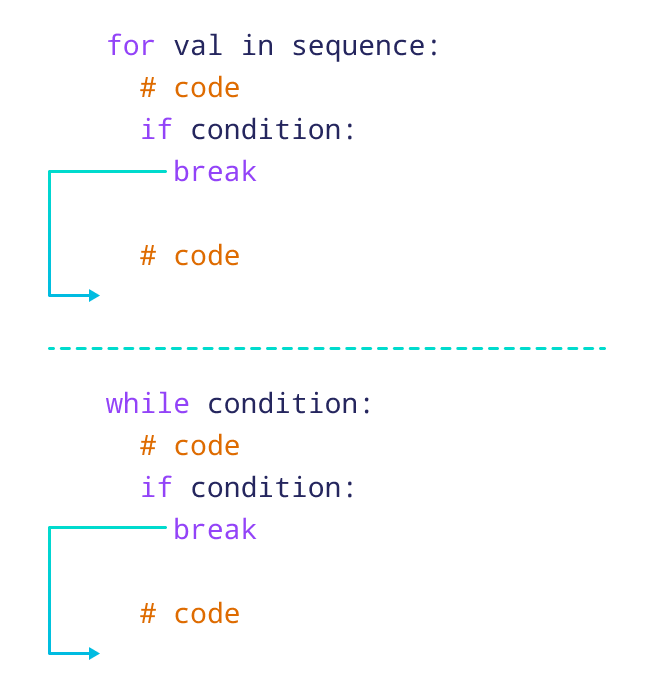Working of break statement in Python Working of break statement in Python