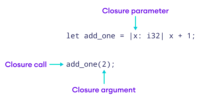 Working of closure with parameter in Rust Working of closure with parameter in Rust