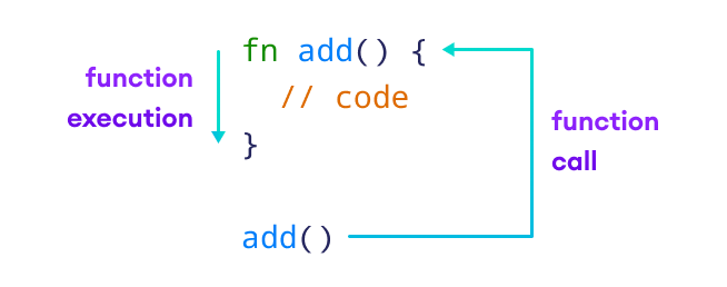 Working of function in Rust Working of function in Rust