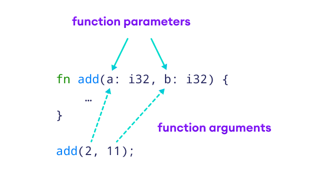 Working of function with parameters in Rust Working of function with parameters in Rust