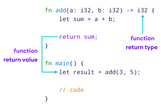 Working of function with return value in Rust Working of function with return value in Rust