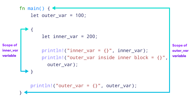 Working of variable scope in Rust Working of variable scope in Rust