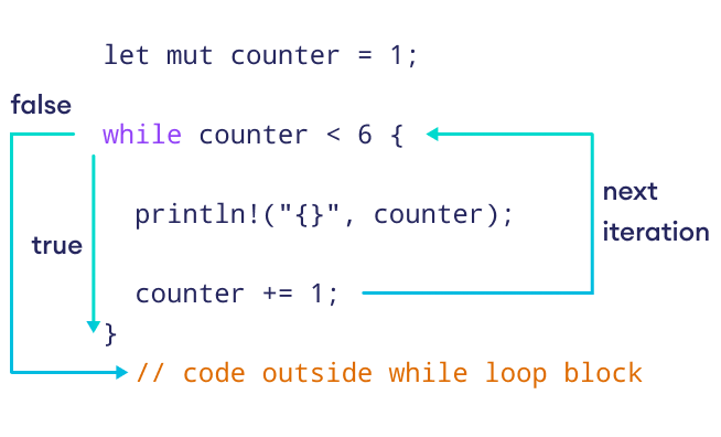 Working of while Expression in Rust Working of while Expression in Rust