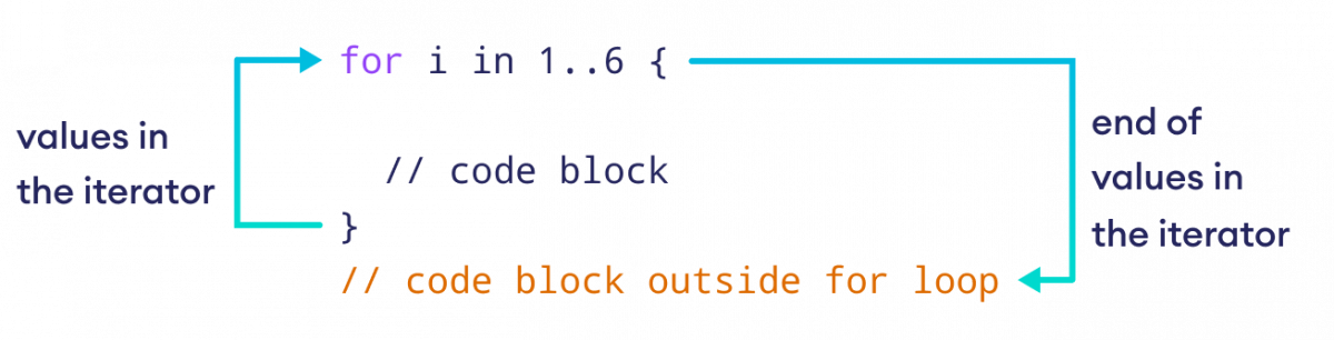Working of Rust for Loop Working of Rust for Loop